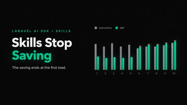 Skills Stop Saving cover: a dark cover with a bar chart of ten turns, each with a grey instructions bar and an emerald skill bar, the emerald bars about half the grey height for turns 1 to 5 and slightly taller than the grey from turn 6 to 10, each of those topped by a thin muted-red cap, illustrating a Laravel agent skill that saves tokens until its first load and costs more after