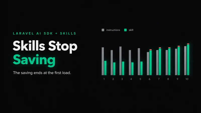 Skills Stop Saving cover: a dark cover with a bar chart of ten turns, each with a grey instructions bar and an emerald skill bar, the emerald bars about half the grey height for turns 1 to 5 and slightly taller than the grey from turn 6 to 10, each of those topped by a thin muted-red cap, illustrating a Laravel agent skill that saves tokens until its first load and costs more after